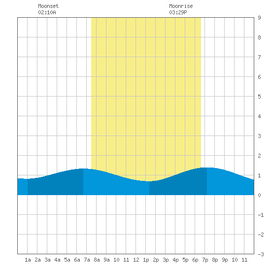 Ankona tide chart for Friday, October 31, 2025