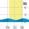 Ankona tide chart for Friday, October 31, 2025