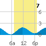 Ankona tide chart for Tuesday, October 7, 2025