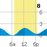 Ankona tide chart for Wednesday, October 8, 2025
