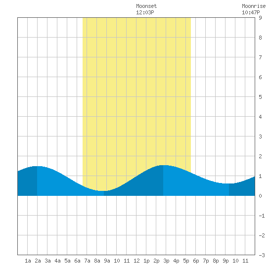 Ankona tide chart for Monday, November 10, 2025