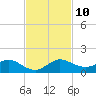 Ankona tide chart for Monday, November 10, 2025