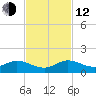 Ankona tide chart for Wednesday, November 12, 2025