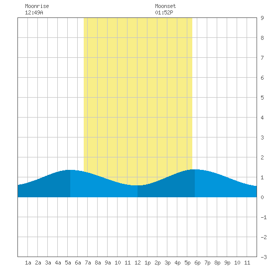Ankona tide chart for Thursday, November 13, 2025