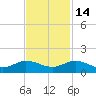 Ankona tide chart for Friday, November 14, 2025
