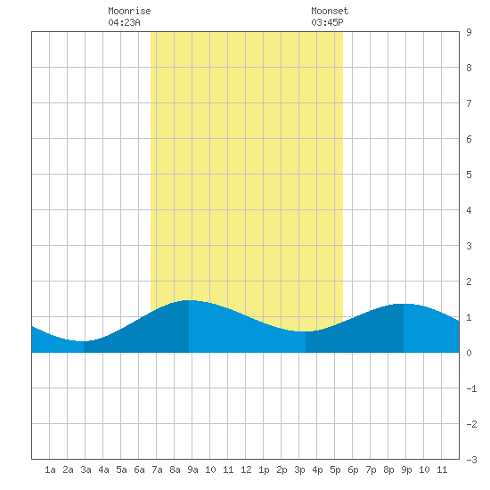 Ankona tide chart for Monday, November 17, 2025