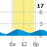 Ankona tide chart for Monday, November 17, 2025