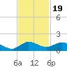 Ankona tide chart for Wednesday, November 19, 2025