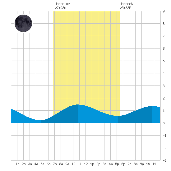 Ankona tide chart for Thursday, November 20, 2025