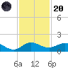 Ankona tide chart for Thursday, November 20, 2025