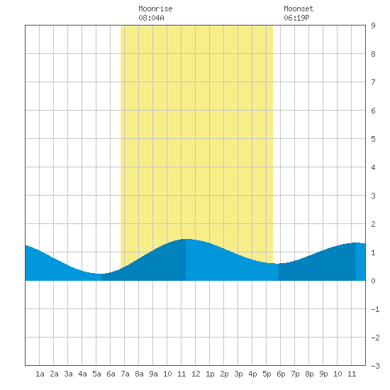 Ankona tide chart for Friday, November 21, 2025