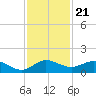 Ankona tide chart for Friday, November 21, 2025