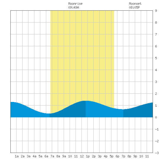 Ankona tide chart for Sunday, November 23, 2025