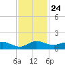 Ankona tide chart for Monday, November 24, 2025