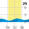Ankona tide chart for Tuesday, November 25, 2025