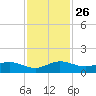 Ankona tide chart for Wednesday, November 26, 2025