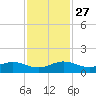 Ankona tide chart for Thursday, November 27, 2025
