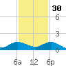 Ankona tide chart for Sunday, November 30, 2025