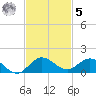Ankona tide chart for Wednesday, November 5, 2025