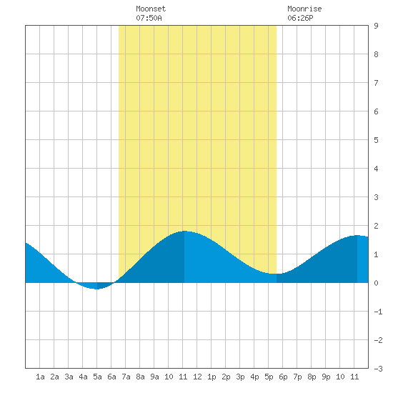 Ankona tide chart for Thursday, November 6, 2025