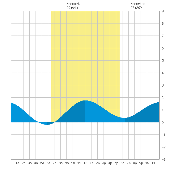 Ankona tide chart for Friday, November 7, 2025