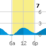 Ankona tide chart for Friday, November 7, 2025