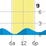 Ankona tide chart for Sunday, November 9, 2025