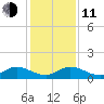 Ankona tide chart for Thursday, December 11, 2025