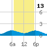 Ankona tide chart for Saturday, December 13, 2025