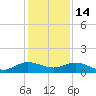 Ankona tide chart for Sunday, December 14, 2025