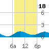 Ankona tide chart for Thursday, December 18, 2025