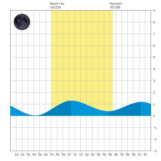Ankona tide chart for Friday, December 19, 2025