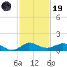 Ankona tide chart for Friday, December 19, 2025