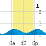 Ankona tide chart for Monday, December 1, 2025