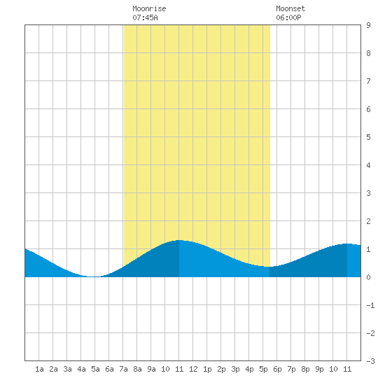 Ankona tide chart for Saturday, December 20, 2025