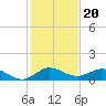 Ankona tide chart for Saturday, December 20, 2025