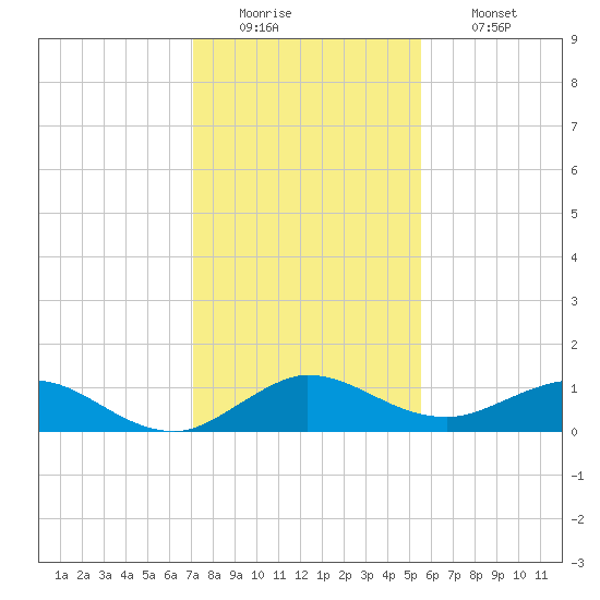 Ankona tide chart for Monday, December 22, 2025