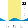 Ankona tide chart for Monday, December 22, 2025