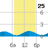 Ankona tide chart for Thursday, December 25, 2025