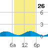 Ankona tide chart for Friday, December 26, 2025