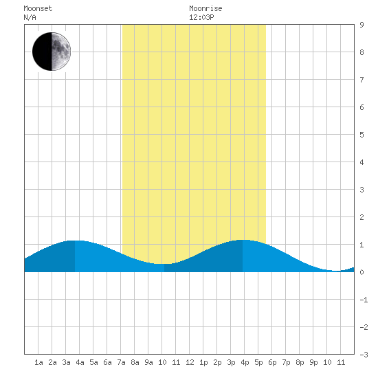 Ankona tide chart for Saturday, December 27, 2025