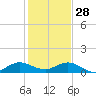 Ankona tide chart for Sunday, December 28, 2025