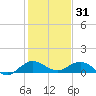 Ankona tide chart for Wednesday, December 31, 2025