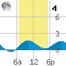 Ankona tide chart for Thursday, December 4, 2025