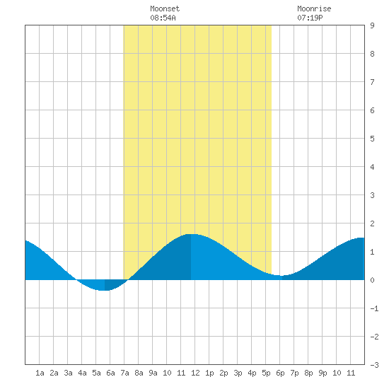 Ankona tide chart for Saturday, December 6, 2025