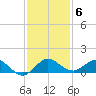 Ankona tide chart for Saturday, December 6, 2025