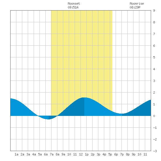 Ankona tide chart for Sunday, December 7, 2025