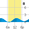 Ankona tide chart for Monday, December 8, 2025