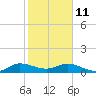 Ankona tide chart for Sunday, January 11, 2026