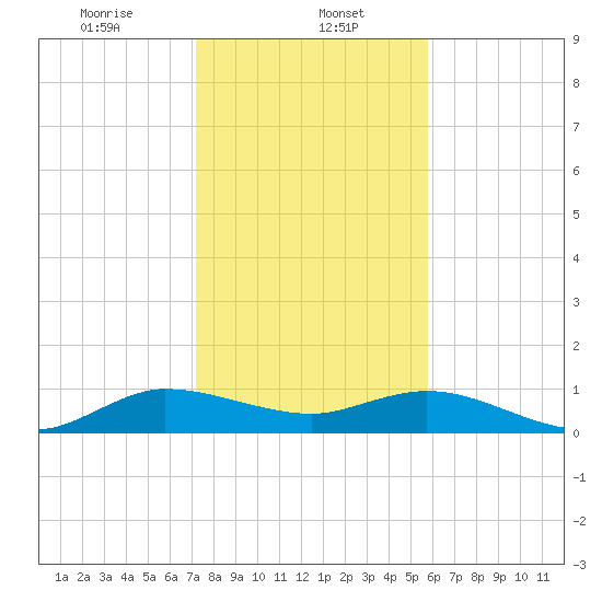Ankona tide chart for Monday, January 12, 2026
